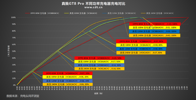 真我GT8 Pro充电体验全复盘：功率曲线与时长对比及优化设置详解