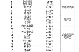 赣州市南康区21个乡镇、街道园区七普人口排名，东山街道超30万人图片