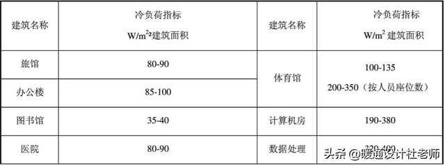 空调冷/热负荷计算，各种建筑类型的负荷指标，暖通人不可错过