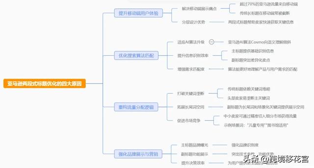 亚马逊二段式标题新规下要不要改标题？