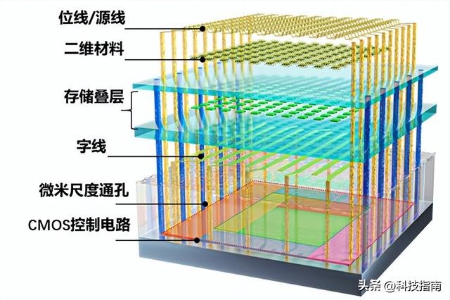 AI算力不再卡脖子 纯国产二维-硅基混合芯片问世 数据存取快如闪电