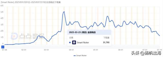 上线7个月斩获84万美金，靠代劳思考破圈，AI笔记工具新竞速打响