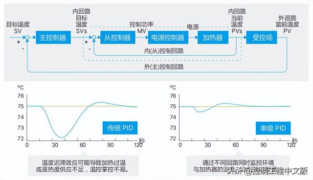 精准控温（±0.1℃）为何要用专门的温控器而不是通用PLC？