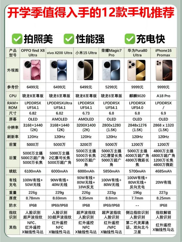 开学季 闭眼入不踩雷的12款神仙手机！