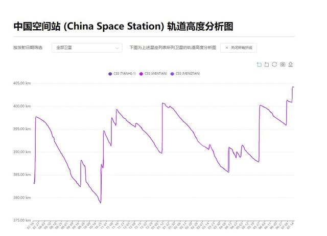 为何中国空间站高度比国际空间站低