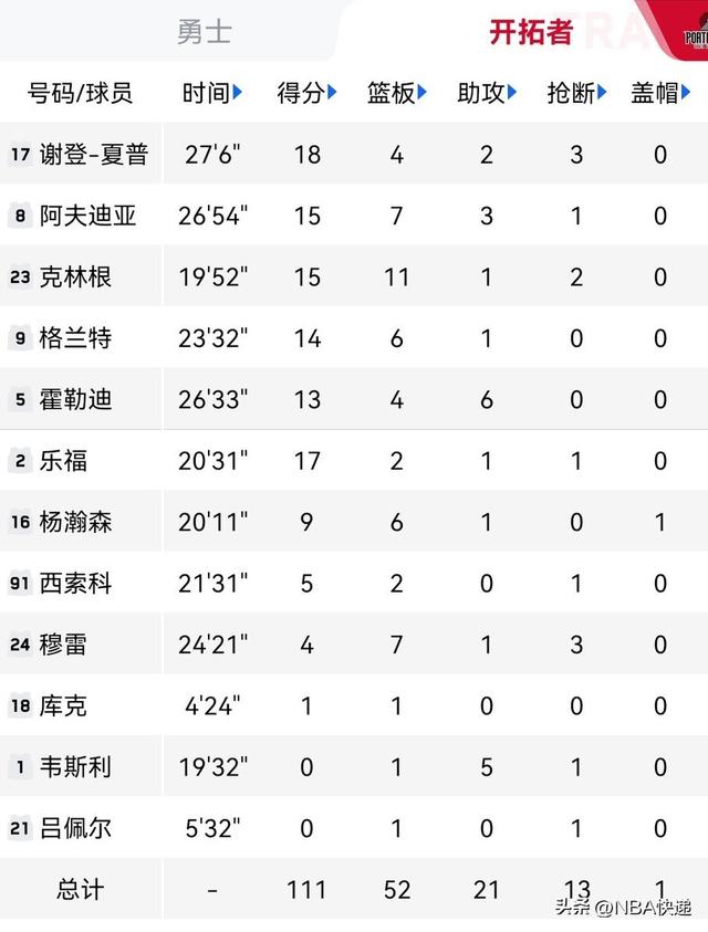 10月15NBA 杨瀚森9+6开拓者负勇士 077&小里50+湖人负太阳 火箭3连胜