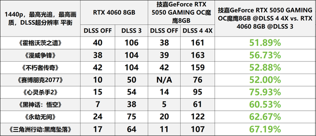 支持DLSS 4的“真甜”卡新成员——技嘉GeForce RTX 5050 GAMING OC魔鹰8GB