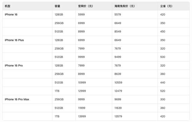 海南免税版 iPhone 16 系列价格暴跌，我很好奇到底有多便宜？