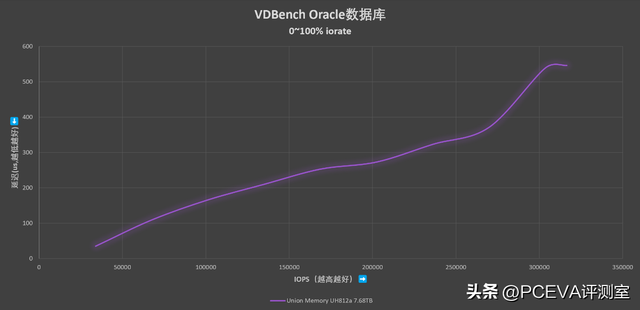 碾压级表现来袭！忆联UH812a 7.68TB企业级PCIe 5.0 SSD评测