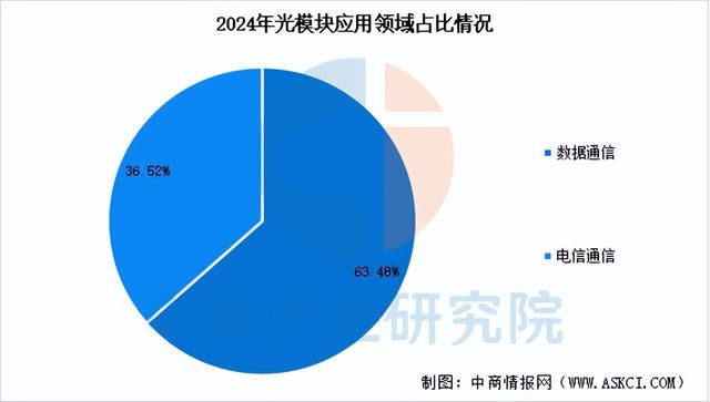 2025年中国光模块行业市场前景预测研究报告（简版）