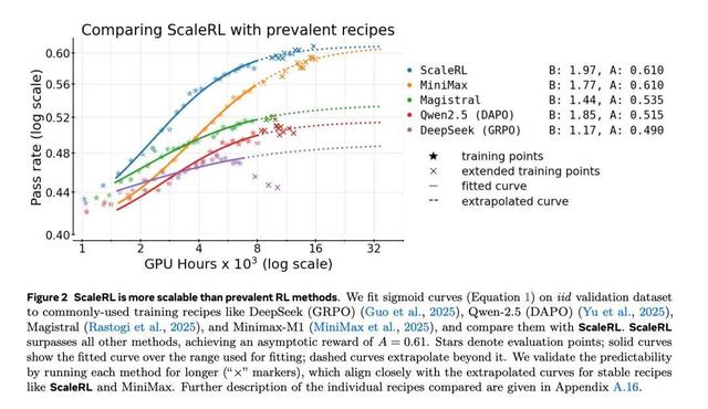 Meta用40万个GPU小时做了一个实验，只为弄清强化学习Scaling Law