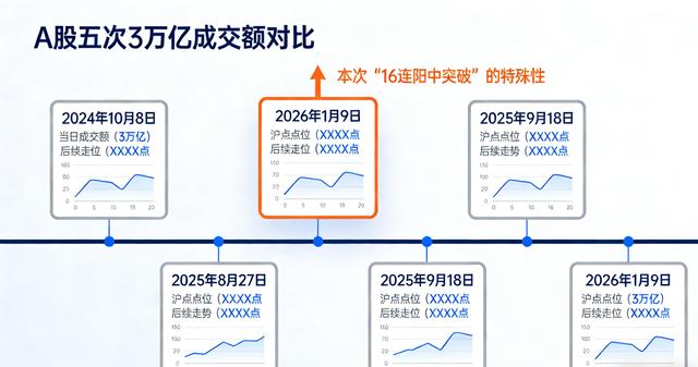 3.12万亿A股第五次破万亿大关	，沪指10年重返4100点，牛市真来了