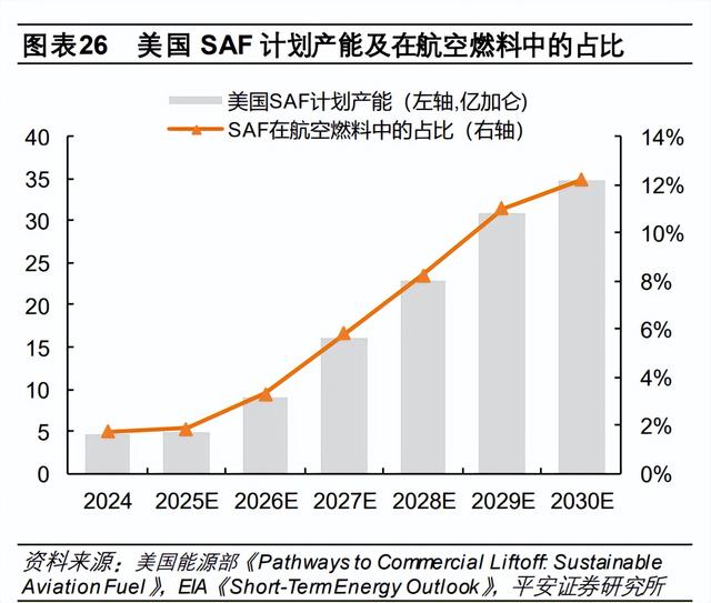 生物航煤SAF专题报告:航空碳减排核心路径，明确掺混政策有望落实