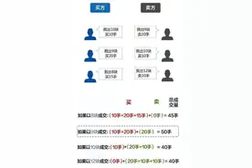 中国股市：终于有人把“集合竞价”讲明白了，学会一辈子受用！图片