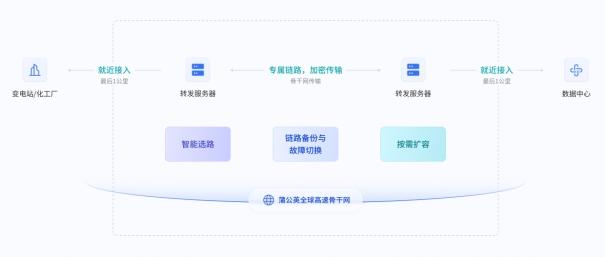 贝锐蒲公英全球智能链路，助力电力数据跨区流畅传输