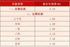 存款利率超过3.5%的银行，有哪三家？图片