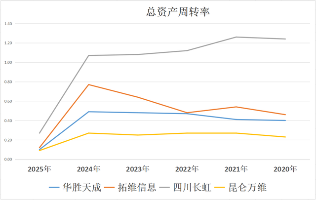 华为算力：华胜天成、拓维信息、四川长虹、昆仑万维，谁是老大