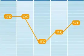 最低1℃！最高19℃！长沙未来一周天气……图片