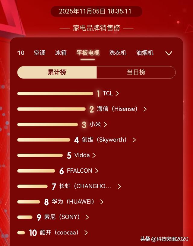 国产电视机销量排名，双十一战绩见分晓！结果情理之中意料之外