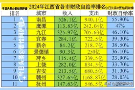 2024江西各城市财政自给率排名，南昌收入第一，赣州支出第一！图片