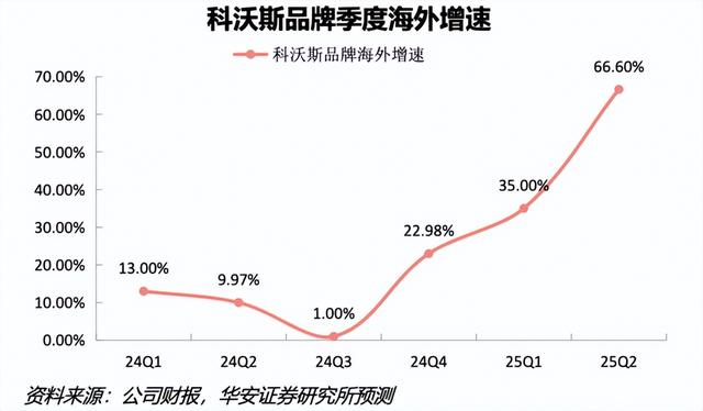 彻底反转了，科沃斯，扫地机器人龙头王者回归，随时大爆发