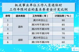 7月份即将退休，推迟了两个月，工龄40年，养老金提升了多少？图片
