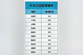 这么看起来，三位电话区号026更有可能花落杭州图片