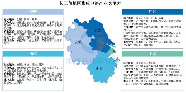中国集成电路产业区域竞争图谱：长三角全链称雄，中西部特色破局