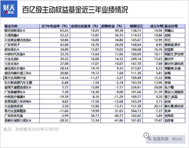基金经理	，不能“旱涝保收”了