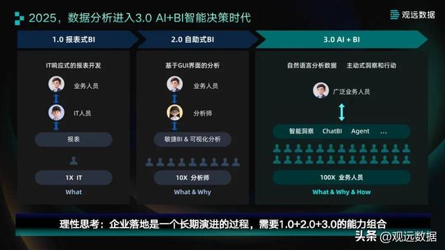 山高万仞 先AI一步：2025观远峰会重磅发布AI+BI最新产品矩阵