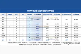 难！这一头部高中统招仅占5%！2024苏州四星高中招生数据出炉！图片