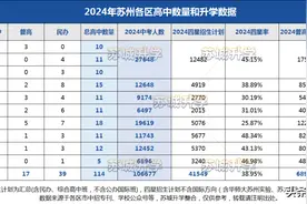 难！这一头部高中统招仅占5%！2024苏州四星高中招生数据出炉！图片