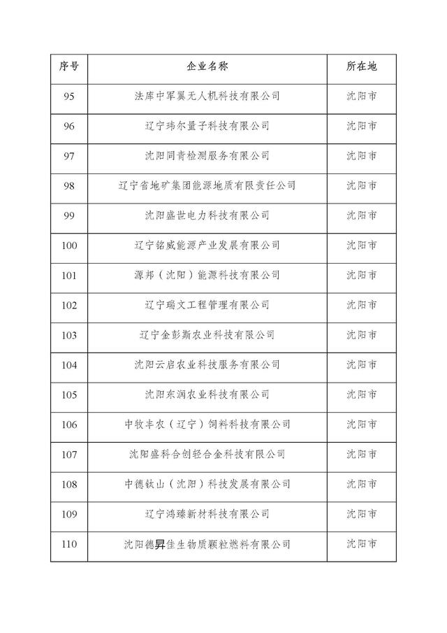 辽宁：2025年第二批省雏鹰瞪羚独角兽企业名单