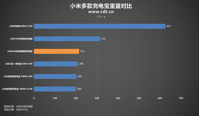 小米45W自带线屏显充电宝评测：私有协议让米系设备快充无忧