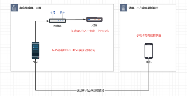 IPV6网间互访限速？运营商还是对IPV6下手了，且用且珍惜
