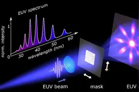 EUV光刻机的光源发展史，为什么选择13.5nm波长极紫外光刻技术？图片