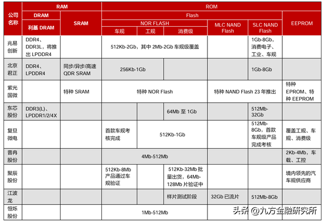 【行业研究】储存芯片到底有哪些机会？