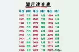 终于有人把闰月速查表整理出来了，赶紧收藏起来备用吧！图片