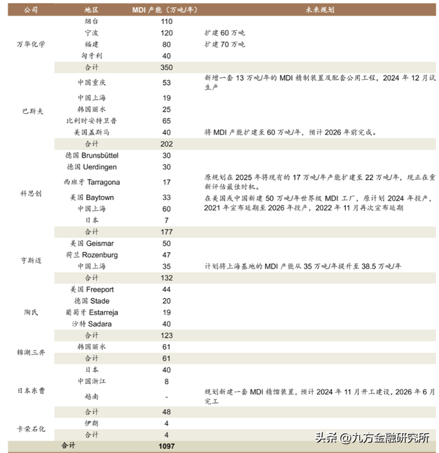 反内卷背景下，MDI景气度上行