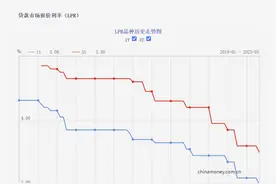 所有买房人都注意了！已官宣！今天开始，历史最低房贷利率再下降图片