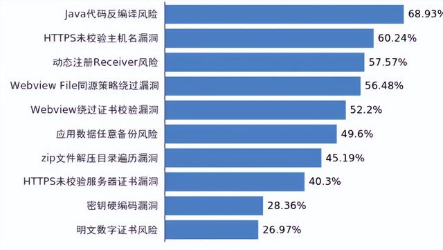 【梆梆安全监测】安全隐私合规监管趋势及漏洞风险报告