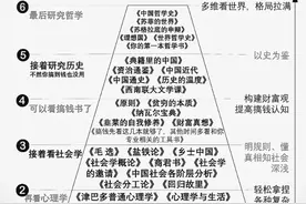 读书的顺序，很重要，记得收藏保存！图片