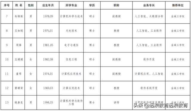 共27名专家纳入人工智能专家库【盐城】