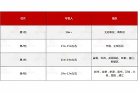 年收入有16w+？2025四川紧缺选调成都市薪资大起底！考生提前了解图片