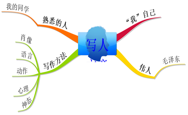 【小学作文轻松学】写人