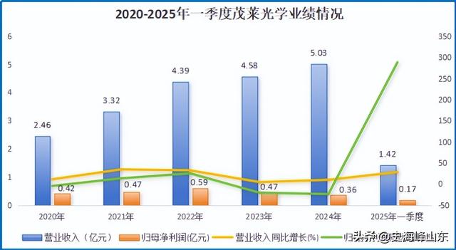 利润飙增450%，光刻机龙头，稳操胜券！