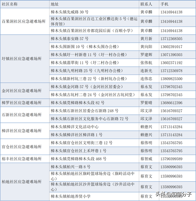 东莞各地应急避难场所开放
