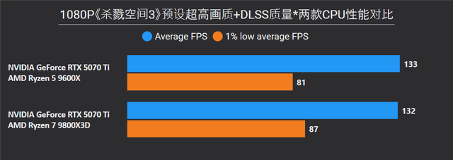 《杀戮空间3》RTX 5070 Ti/5060测试，附帧率优化方案和CPU对比