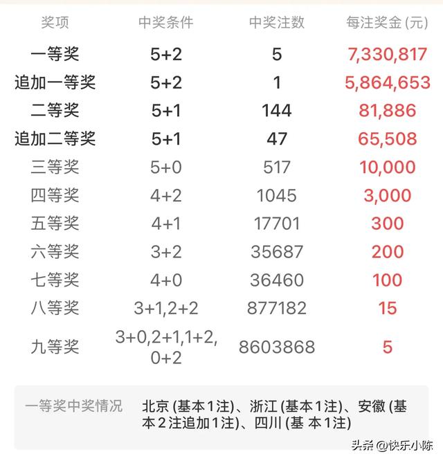 3连号引爆幸运！北京彩民擒获733万，大乐透009期号码暗藏玄机