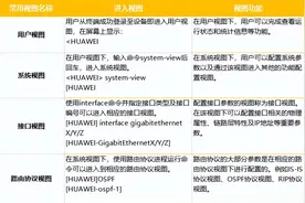 华为设备命令大合集（2023新版），附华为交换机开局配置一本通！图片